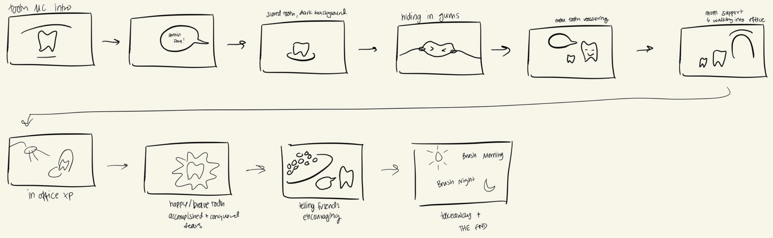 Storyboard: character intro through resolution