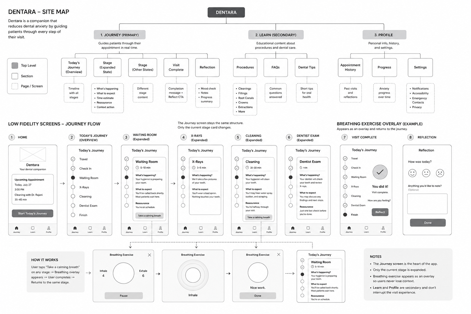 Dentara site map and low-fidelity screen flow